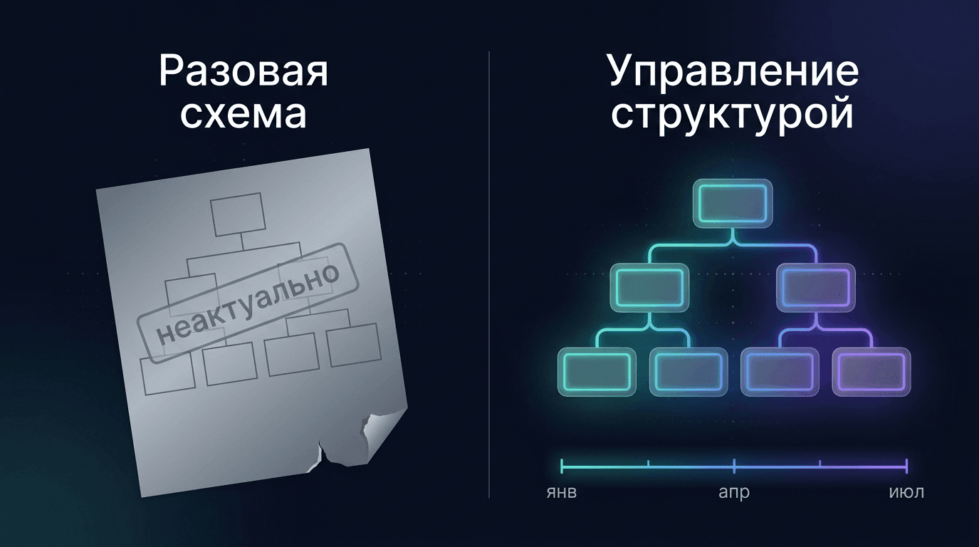 Разовая схема и управление структурой