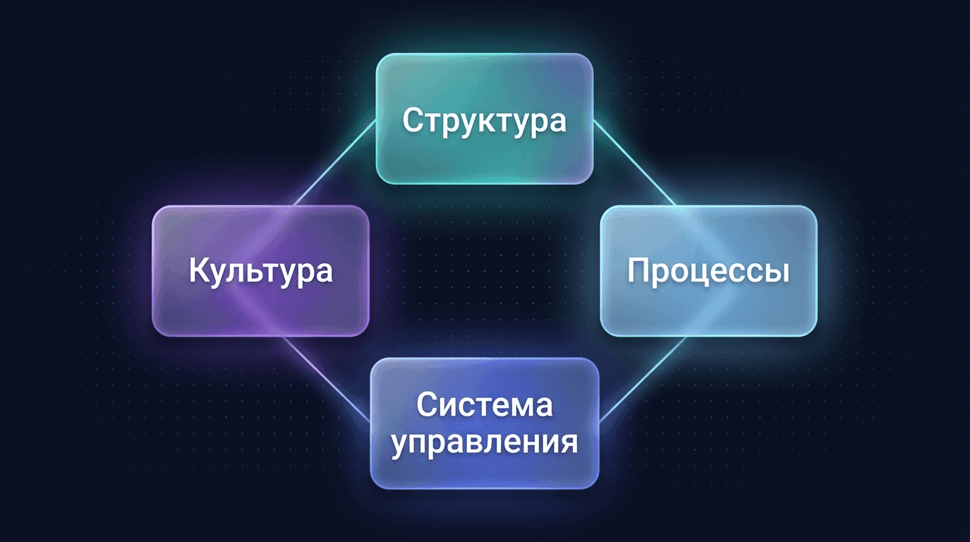 Элементы организационного дизайна: структура, процессы, система управления, культура